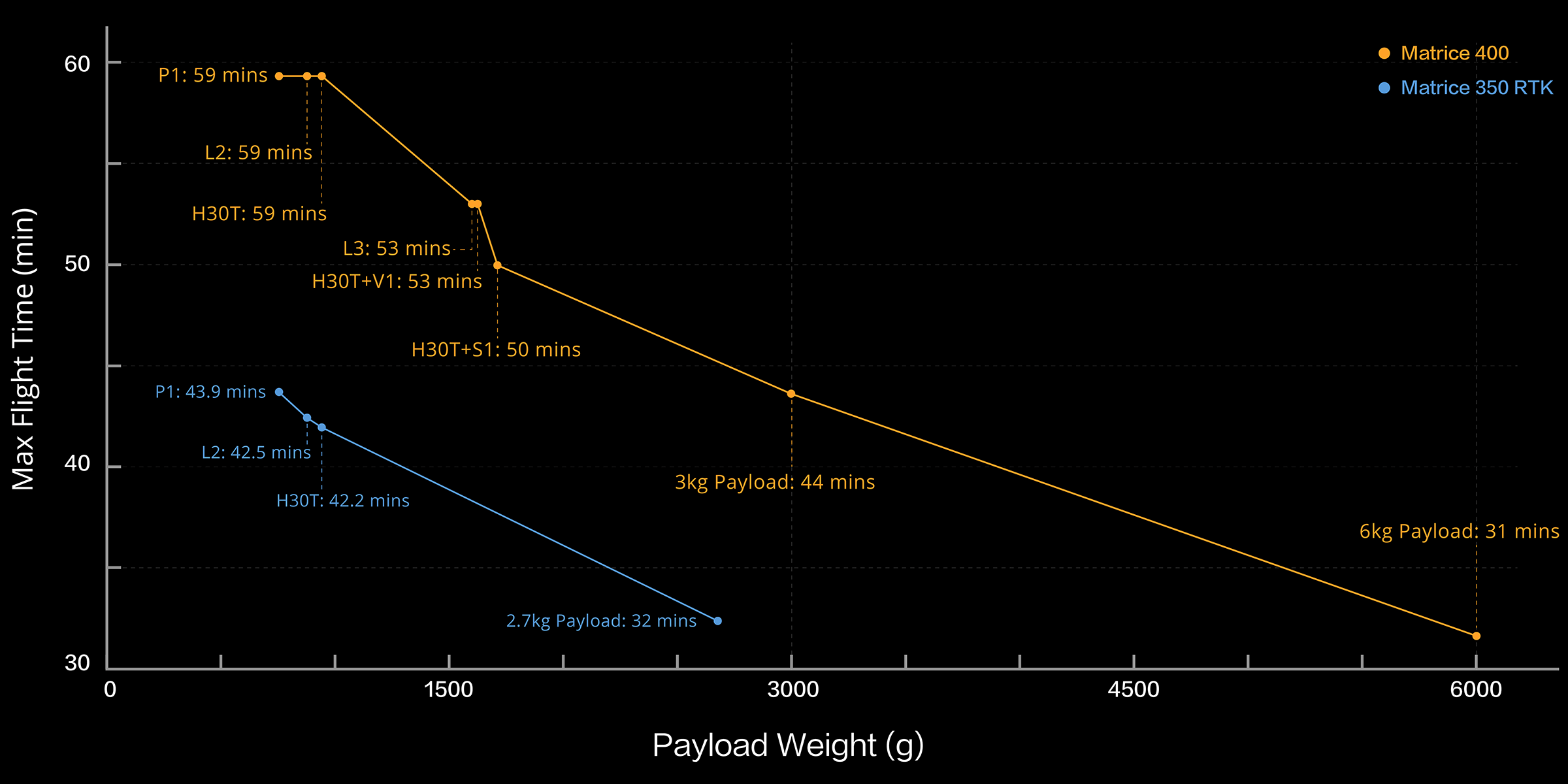 Gráfico interactivo de tiempo de vuelo vs peso de carga